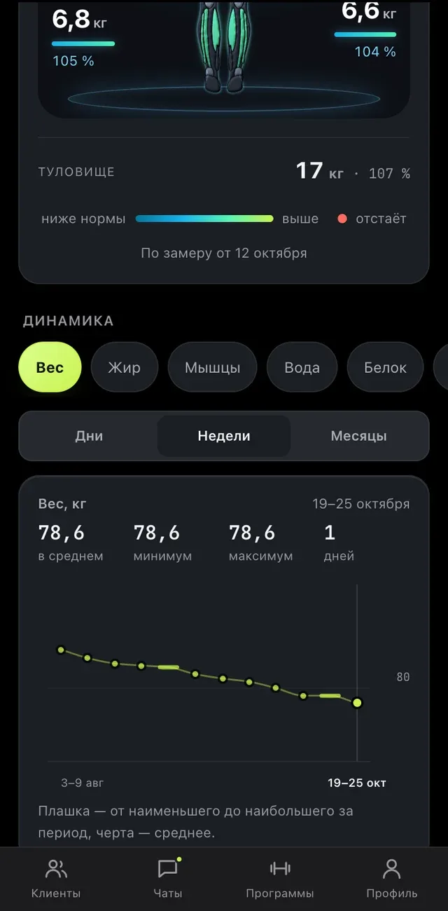 Вес по неделям: Одно измерение за неделю — точка